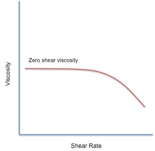 zero_shear_viscosity