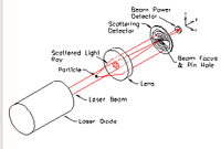 Laser Diffraction Concept