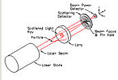 Laser Diffraction Concept