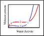 moisture sorption isotherm