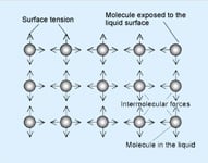 Surface Tension CSC