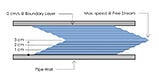 viscosity shear rate