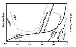 water activity Isotherm