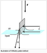 Wilhelmy Plate Method