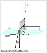 Wilhelmy Plate Process