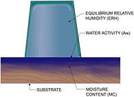 Measure Water activity