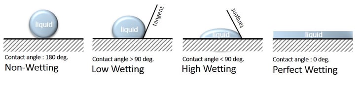 Contact Angle Wetting