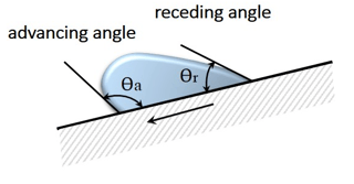 Dynamic Contact Angle on an Incline