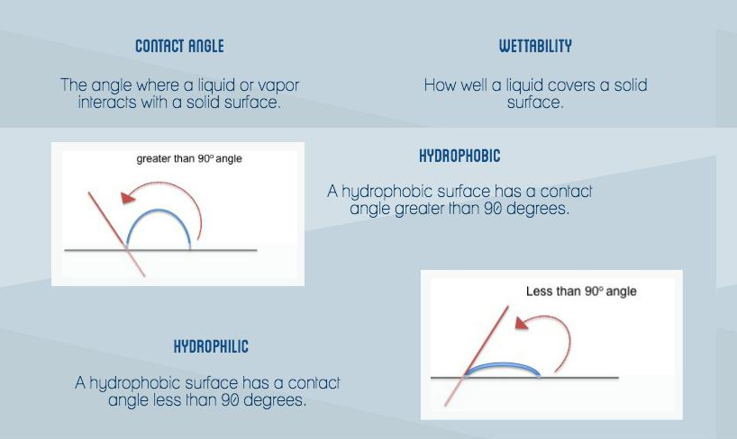 Measuring Contact Angle