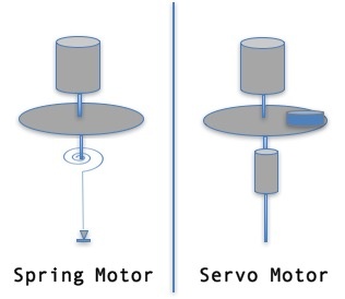 Spring and Springless Motor.jpg