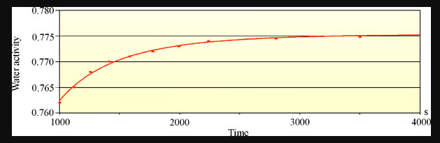 Water Activity Curve Time Seconds