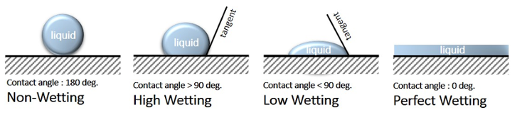 Contact_Angle_Wetting